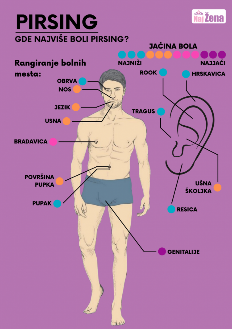 Koji PIRSING najviše boli? Ako ga želite, a plašite se, naša SKALA BOLA će vam pomoći da odlučite koji deo tela da izbegavate