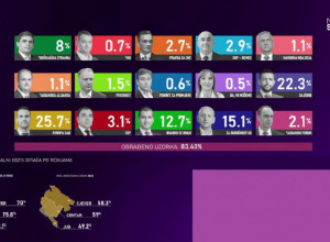 MILOV POTPUNI KRAH! Obrađeno 100 odsto podataka - Ovo su PRVI rezultati izbora u CG (FOTO)