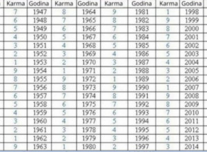 Jedan broj otkriva šta vas čeka u životu: U tabeli pronađite godinu rođenja i saznajte sudbinu